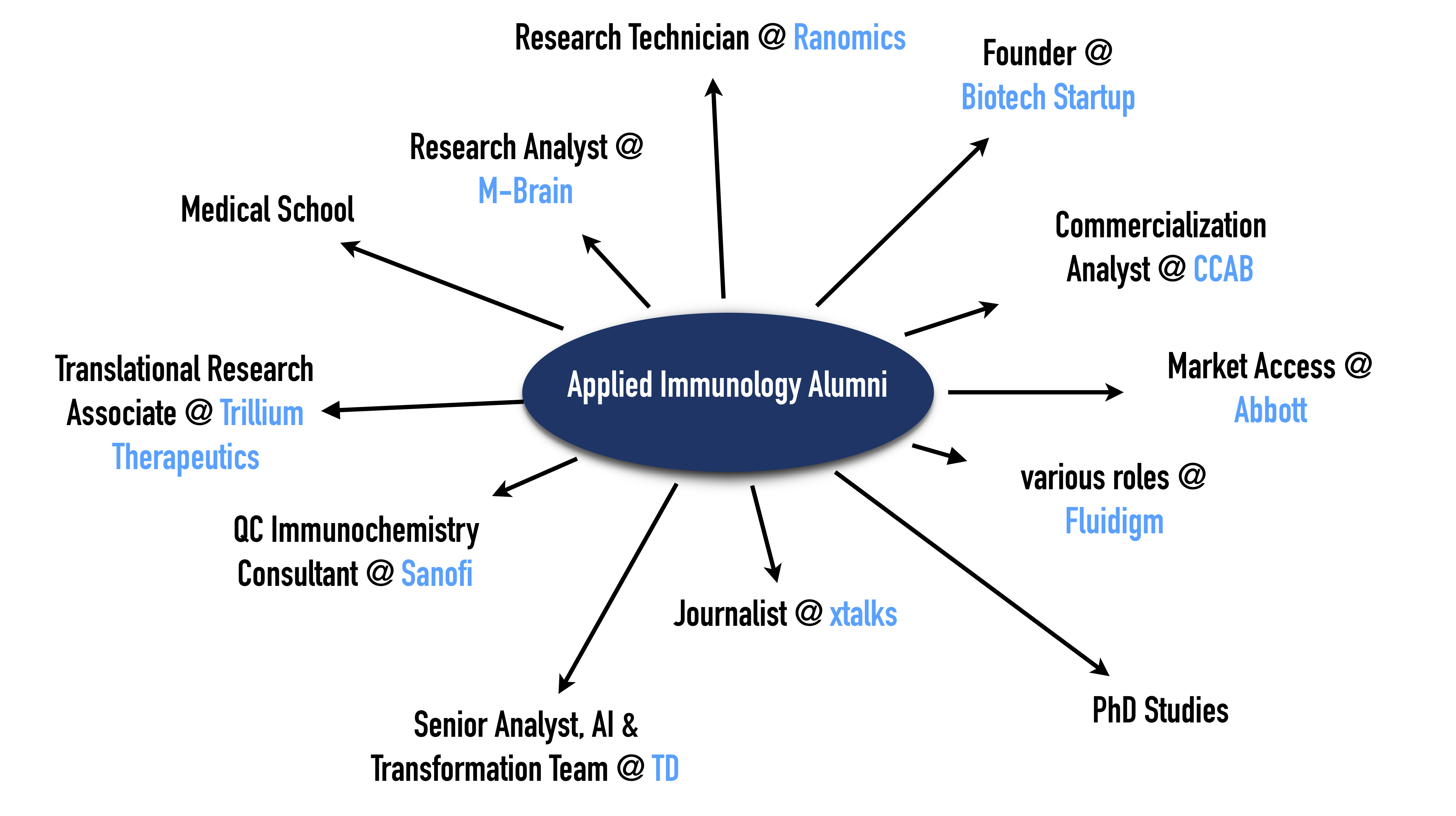 Applied Immunology Alumni Chart